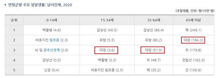 [부산=뉴시스] 2020년 연령군별 주요 암 발병률 (표=국가암정보센터 제공) *재판매 및 DB 금지