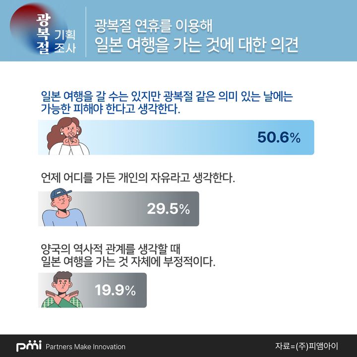 [서울=뉴시스] 광복절 연휴를 이용해 일본 여행을 가는 것에 대한 의견(사진=(주)피앰아이 제공) 2023.08.14. photo@newsis.com *재판매 및 DB 금지