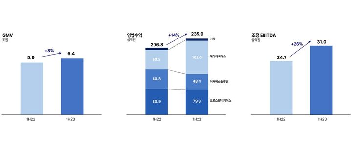  커넥트웨이브 2023년 상반기 전사 실적 그래프. (사진=커넥트웨이브 제공) *재판매 및 DB 금지