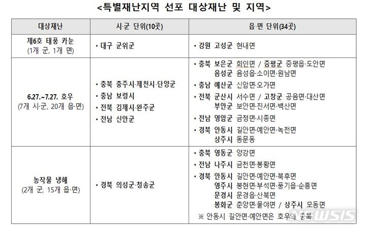 [세종=뉴시스] 특별재난지역 선포 대상재난 및 지역. (자료= 행정안전부 제공)