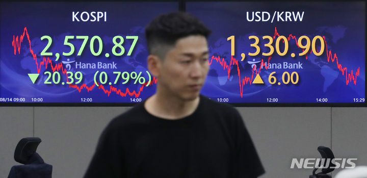 [서울=뉴시스] 김진아 기자 = 14일 서울 중구 하나은행 딜링룸에서 딜러들이 업무를 보고 있다. 이날 코스피는 전 거래일(2591.26)보다 20.39포인트(0.79%) 하락한 2570.87에, 코스닥은 전 거래일(912.20)보다 10.52포인트(1.15%) 내린 901.68에, 서울 외환시장에서 원·달러 환율은 전 거래일(1324.9원)보다 6.0원 상승한 1330.9원에 마감했다. 2023.08.14. bluesoda@newsis.com
