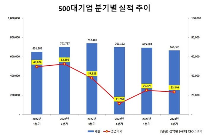 [서울=뉴시스] 500대기업 분기별 실적 추이. (사진=CEO스코어) 2023.08.15. photo@newsis.com  *재판매 및 DB 금지