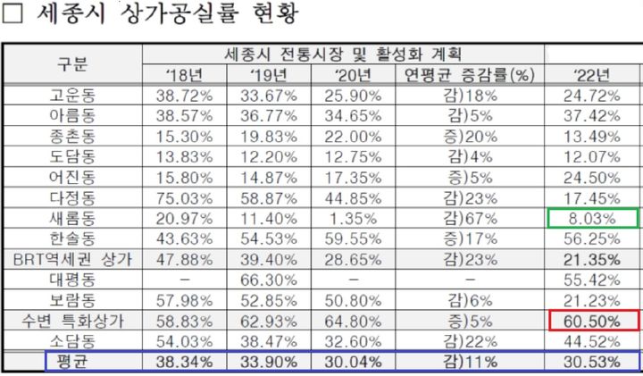 [뉴시스=세종]세종시 상가 공실률 현황(자료=세종시) *재판매 및 DB 금지