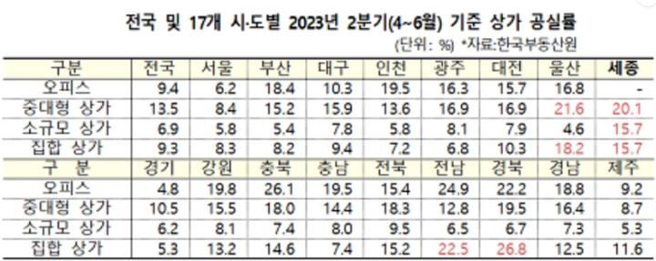 [뉴시스=세종]전국 17개 시도 상가 공실률 현황(자료=한국부동산원) *재판매 및 DB 금지