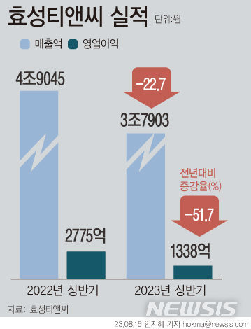 [그래픽=뉴시스] 효성티앤씨 상반기 실적.