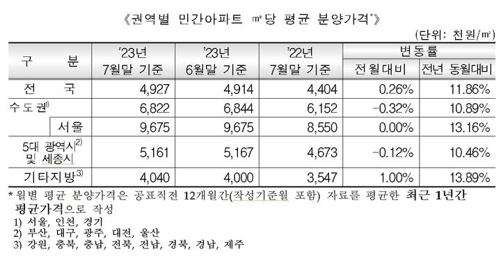 16일 주택도시보증공사(HUG)가 발표한 '7월 말 기준 민간아파트 분양 가격 동향' 자료에 따르면 전국 아파트 3.3㎡당 평균 분양가는 전월 대비 0.26% 상승한 1625만9100원으로 집계됐다. 전년 동월과 비교해서는 11.86% 올랐다. (자료=HUG 제공) *재판매 및 DB 금지