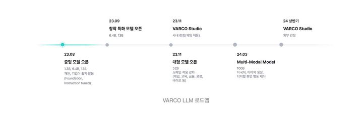 엔씨소프트 바르코 LLM 로드맵(사진=엔씨소프트) *재판매 및 DB 금지