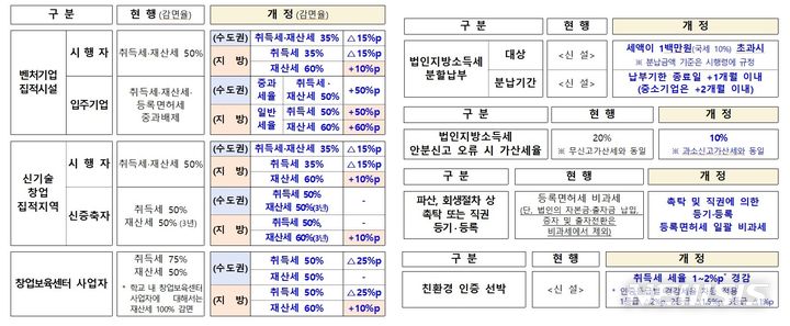 [세종=뉴시스] 2023년 지방세입 관계 5개 법률 개정안의 주요 내용. (자료= 행정안전부 제공)
