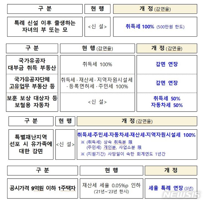 [세종=뉴시스] 2023년 지방세입 관계 5개 법률 개정안의 주요 내용. (자료= 행정안전부 제공) 