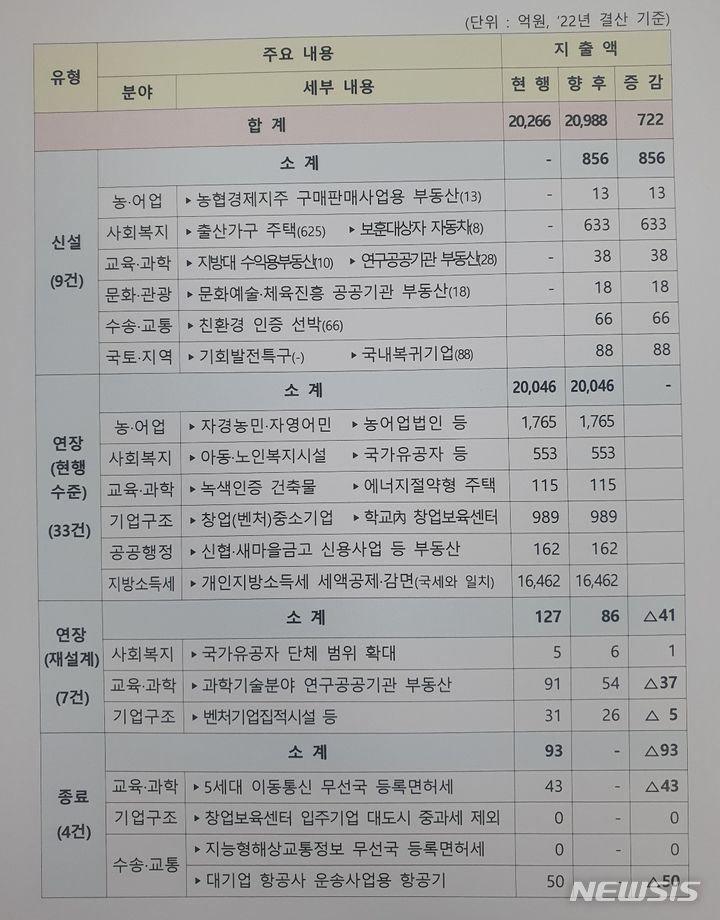 [세종=뉴시스] 2023년 지방세 지출 재설계(안) 요약표. (자료= 행정안전부 제공)