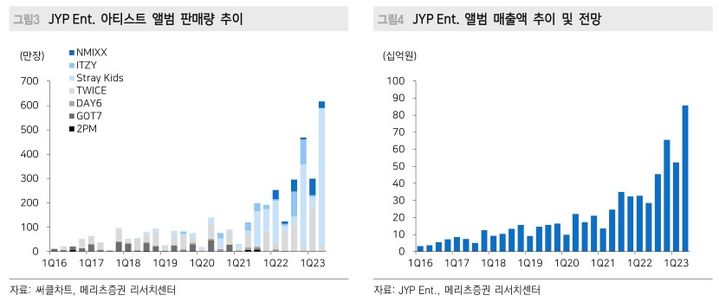 메리츠證 "JYP Ent, 여전히 좋은 실적…적정가↑"