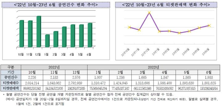 [서울=뉴시스]2022년 10월부터 2023년 6월까지 공연건수 변화 추이 및 티켓판매액 변화 추이. (사진=예술경영지원센터 제공) 2023.08.17. photo@newsis.com *재판매 및 DB 금지