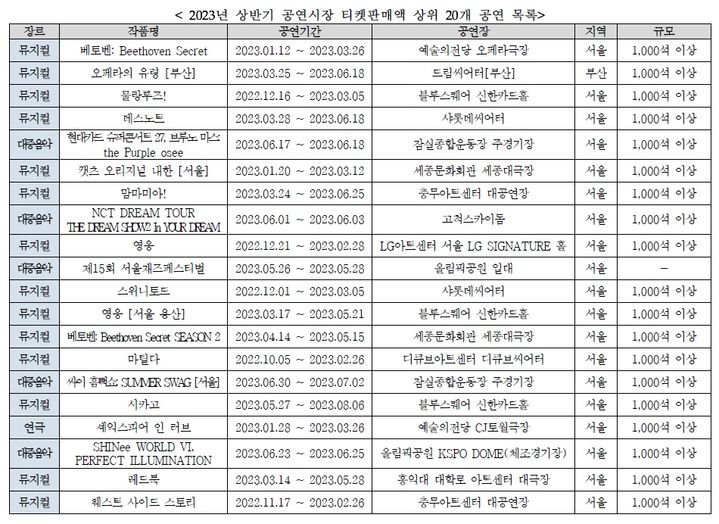 [서울=뉴시스]2023년 상반기 공연시장 티켓판매액 상위 20개 공연 목록. (사진=예술경영지원센터 제공) 2023.08.17. photo@newsis.com *재판매 및 DB 금지
