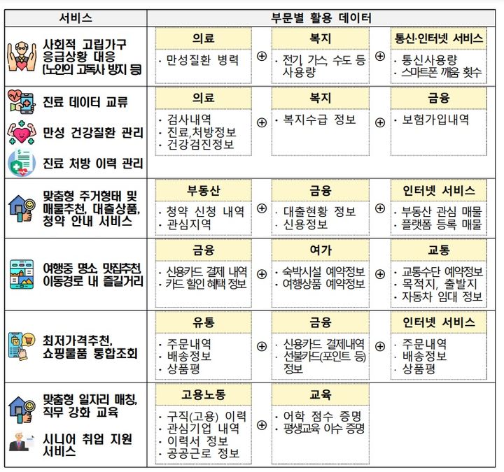 국민 체감서비스 예시(사진=개인정보위 제공) *재판매 및 DB 금지