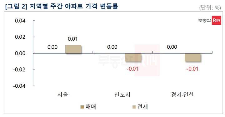 18일 부동산R114 수도권 아파트 시황에 따르면 이번 주 서울 아파트 전세가격은 0.01% 상승하며 2주 연속 오름세를 보였다. 서북권 대단지 아파트를 중심으로 상승 폭이 커졌다. *재판매 및 DB 금지