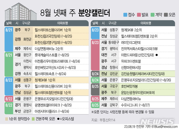 [서울=뉴시스] 19일 부동산R114에 따르면 8월 넷째 주에는 전국 4개 단지 총 3683가구(일반분양 1834가구)가 분양을 시작한다. (그래픽=전진우 기자) 618tue@newsis.com 