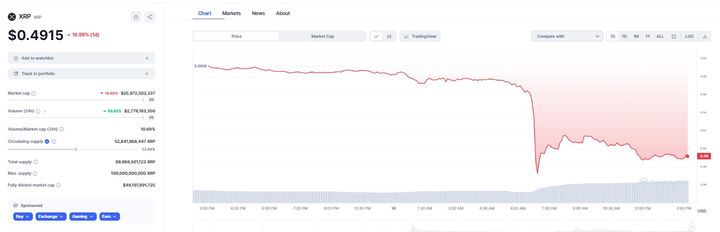 [서울=뉴시스] 리플이 18일 오후 2시 코인마켓캡에서 16.90% 떨어진 0.4918(약 658원)에 거래되고 있다. (사진=코인마켓캡 홈페이지 캡처) 2023.08.18 *재판매 및 DB 금지