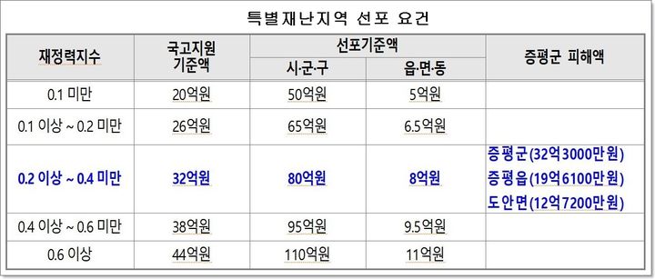 특별재난지역 선포 요건. *재판매 및 DB 금지