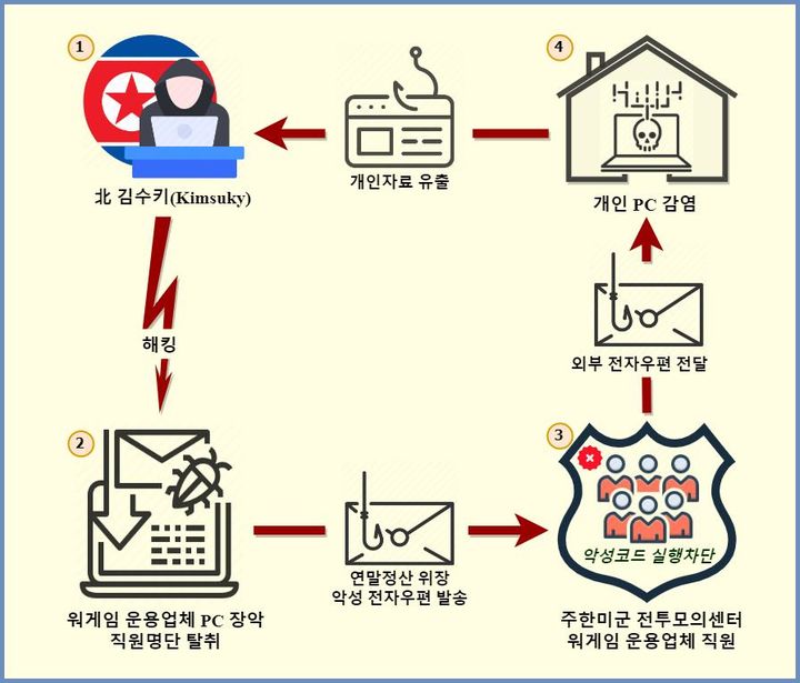 [수원=뉴시스] 양효원 기자 = 북한 해킹조직 '김수키'의 한미연합연습 전투모의실 파견 국내 워게임 운용 업체 해킹 공격 개요도. (사진=경기남부경찰청 제공) 2023.8.20. hyo@newsis.com *재판매 및 DB 금지