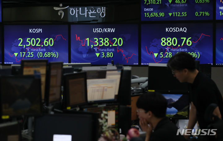 [서울=뉴시스] 고승민 기자 = 코스피가 전 거래일(2519.85)보다 25.68포인트(1.02%) 내린 2494.17에 개장한 18일 서울 중구 하나은행 딜링룸에서 딜러들이 업무를 보고 있다. 코스닥지수는 전 거래일(886.04)보다 7.52포인트(0.85%) 하락한 878.52에 거래를 시작했다. 서울 외환시장에서 원·달러 환율은 전 거래일(1342.0원)보다 2.0원 내린 1340.0원에 출발했다. 2023.08.18. kkssmm99@newsis.com