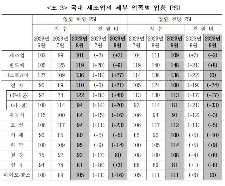 [세종=뉴시스]국내 제조업의 세부 업종별 업황 PSI 표다.(사진=산업연구원 제공) *재판매 및 DB 금지