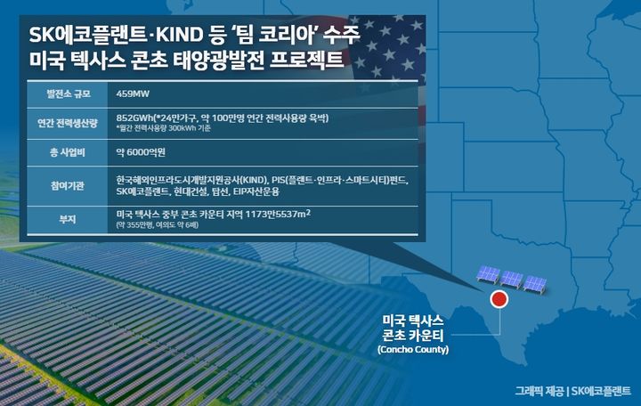 한국해외인프라도시개발지원공사(KIND)와 PIS펀드, SK에코플랜트, 현대건설, 탑선은 EIP자산운용이 조성 예정인 미국 텍사스 콘초 태양광 프로젝트 펀드 투자계약 및 사업권 인수계약(MIPA: Membership Interest Purchase Agreement)을 지난 16일과 17일 각각 체결했다고 밝혔다. 해당 그래픽은 팀코리아가 수주한 사업 개요(그래픽 제공=SK에코플랜트) *재판매 및 DB 금지