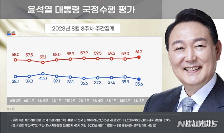 [서울=뉴시스]윤석열 대통령 지지율이 전주 대비 2.7%포인트 내린 35.6%로 나타난 여론조사 결과가 21일 나왔다. 사진은 8월 3주차 기준 윤 대통령 국정수행 평가 추이.(사진=리얼미터 제공) 2023.08.21