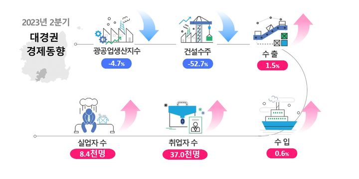 [대구=뉴시스] 2023년 2분기 대경권 경제동향. (그래픽 = 동북지방통계청 제공) 2023.08.21. photo@newsisc.om *재판매 및 DB 금지