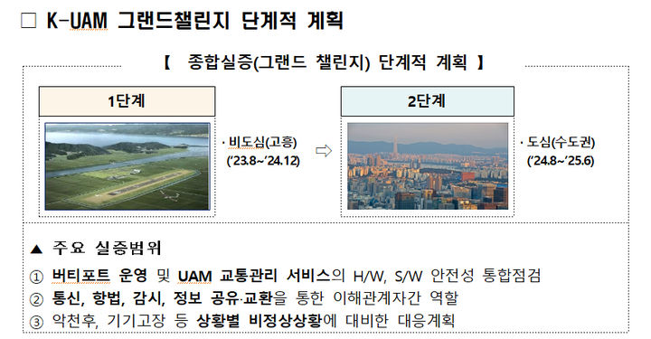 [서울=뉴시스] 국토교통부는 오는 25년 UAM의 상용화를 목표로 한국형 도심항공교통(K-UAM) 실증사업 1단계에 착수한다고 21일 밝혔다. 사진은 K-UAM 그랜드챌린지 단계적 계획. (사진=국토교통부 제공) 2023.08.21. photo@newsis.com *재판매 및 DB 금지