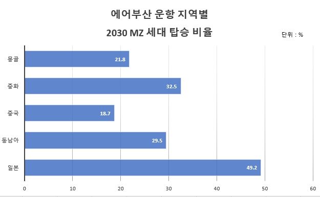 [부산=뉴시스] 에어부산 운항 지역별 2030 MZ 세대 탑승 비율. (표=에어부산 제공) *재판매 및 DB 금지
