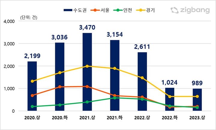 수도권 지식산업센터 거래량 반기별 추이. (자료=직방 제공) *재판매 및 DB 금지