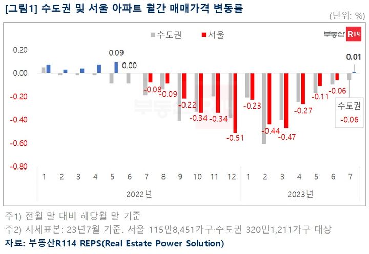 21일 부동산R114에 따르면 7월 서울 아파트 매매가격은 0.01% 오르면서 지난해 5월(0.09%) 이후 14개월 만에 상승 전환됐다. *재판매 및 DB 금지