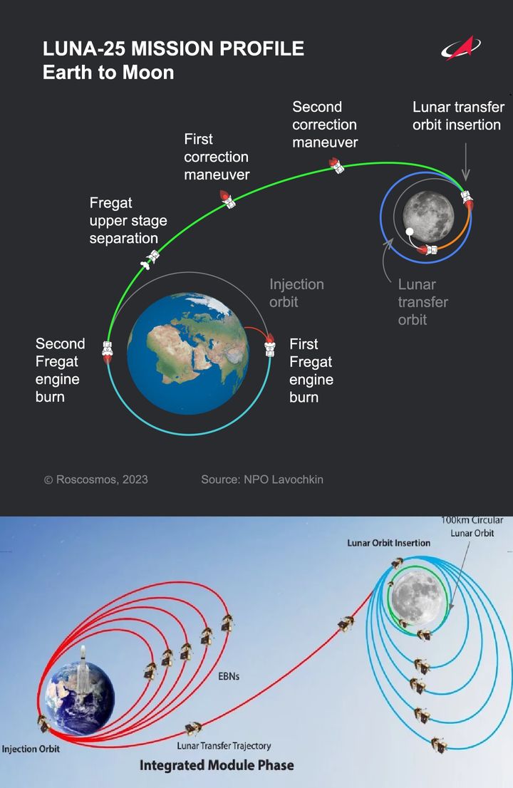 러시아 '루나-25' 달 탐사선의 비행 궤도(위쪽)와 인도 '찬드라얀 3호'의 비행 궤도. (사진=로스코스모스, 인도우주연구기구) *재판매 및 DB 금지