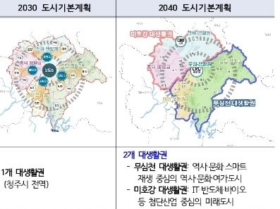 청주시 2040년 도시기본계획 '2개 도심, 10개 지역중심' 재편