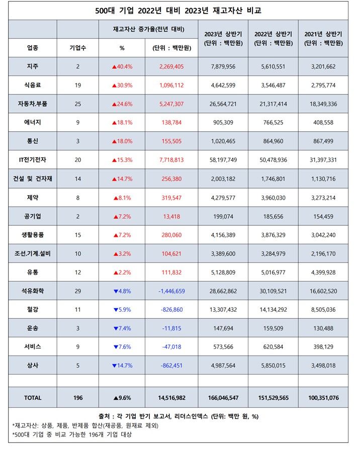 [서울=뉴시스] 500대 기업 2022년 상반기 대비 2023년 상반기 재고자산 비교. (사진=리더스인덱스) 2023.08.21. photo@newsis.com  *재판매 및 DB 금지