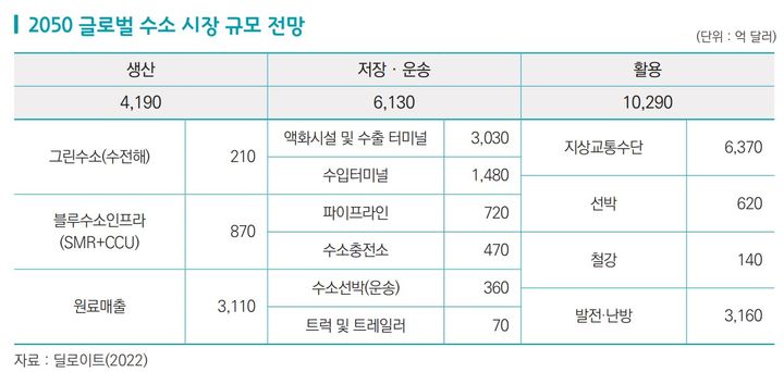 세계 수소시장 1조달러 전망…"산업부문 활용 늘려야"