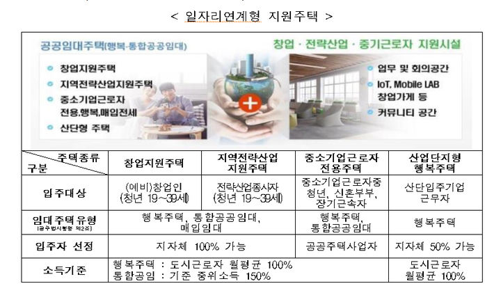 [서울=뉴시스] 국토교통부는 올해 일자리 연계형 지원주택 공모결과 강동 고덕과 경기 광주, 충남 서산, 경남 고성 등 12곳(2452호)을 1차 일자리연계형 지원주택 사업대상으로 선정했다고 22일 밝혔다. 사진은 일자리연계형 지원주택 안내문. 2023.08.22.(사진=국토교통부 제공) photo@newsis.com *재판매 및 DB 금지