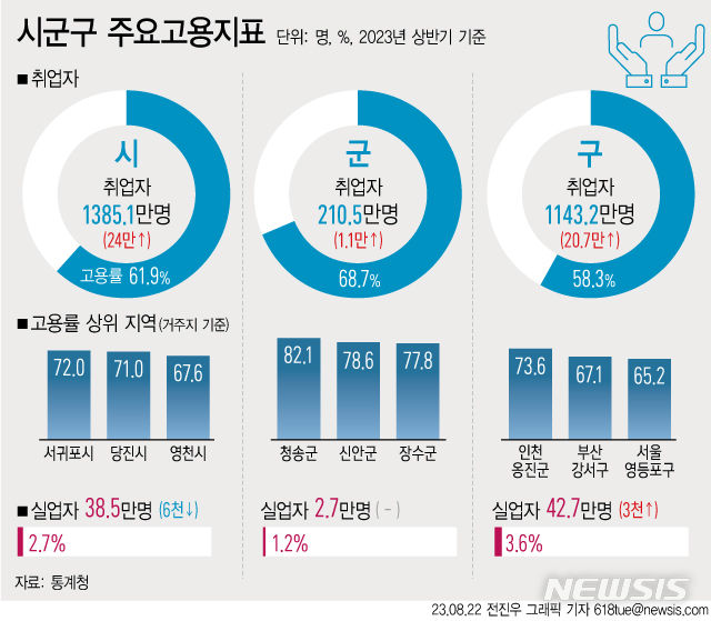 [그래픽=뉴시스] 2023년 상반기 지역별 고용조사 시군구 주요 고용지표.