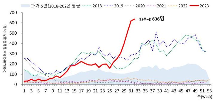 [세종=뉴시스]22일 질병관리청(질병청)에 따르면 지난 6~12일 아데노바이러스 감염증 입원환자 수는 636명으로 최근 5년간 가장 많은 것으로 나타났다.  (자료=질병청 제) 2023.08.22. photo@newsis.com  *재판매 및 DB 금지