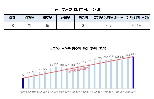 [서울=뉴시스]대한상공회의소는 22일 전문가에게 의뢰해 분석한 '법정부담금 제도의 문제점 및 개선방안' 보고서를 공개했다. (사진 = 대한상의) photo@newsis.com *재판매 및 DB 금지