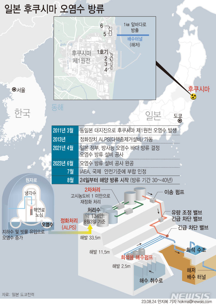 [서울=뉴시스] 일본 정부가 22일 오전 후쿠시마 제1원전의 오염수 해양 방류를 24일 시작하겠다고 밝혔다. 일일 처리수 최대 방출량은 500㎥로 트리튬 방출량은 연간 22조 베크렐 미만으로 설정됐다. (그래픽=안지혜 기자)  hokma@newsis.com