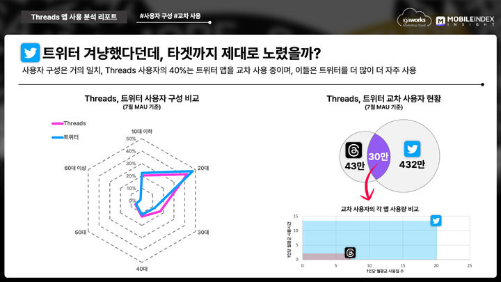 22일 빅데이터 플랫폼 기업 아이지에이웍스가 자사의 데이터 분석 솔루션 모바일인덱스 고유의 알고리즘을 통해 공개한 ‘스레드(Threads) 앱 분석’ 리포트에 따르면 스레드와 트위터의 사용자 구성 비율은 모두 20대가 가장 높았다. 두 앱의 교차 사용자는 약 30만 명으로 나타났으며, ‘스레드’ 앱 사용자 중 40%가 ‘트위터’를 함께 이용했다.(사진=아이지에이웍스) *재판매 및 DB 금지