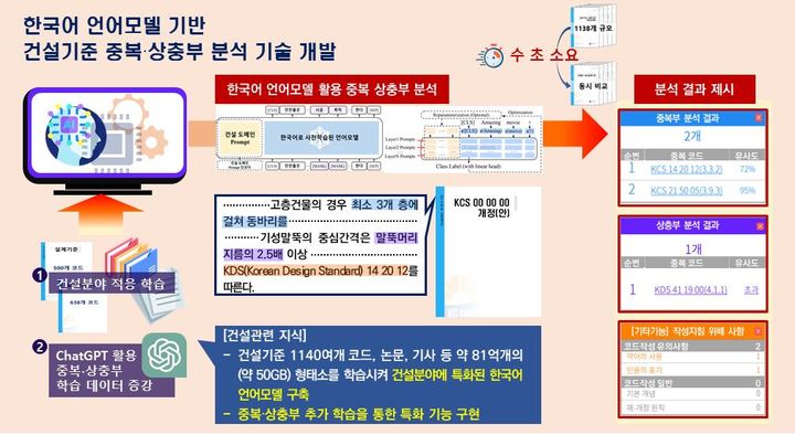 국가건설기준 중복·상충부 분석 프로그램 활용 예시(자료 제공=국토부) *재판매 및 DB 금지