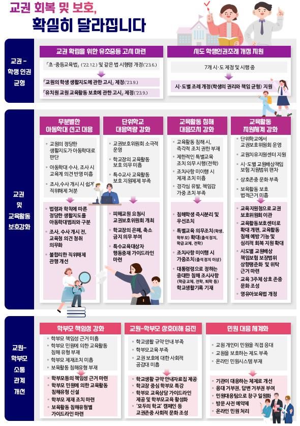 [서울=뉴시스]교육부가 23일 발표한 교권회복 및 보호 강화 종합방안 개요. (자료=교육부 제공) 2023.08.23. *재판매 및 DB 금지