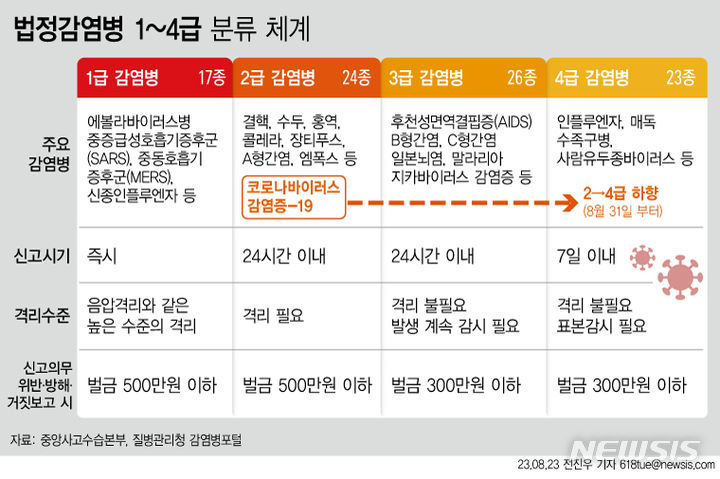 [서울=뉴시스] 23일 중앙사고수습본부에 따르면 오는 31일 부터 코로나19의 법정 감염병 등급이 2급에서 독감과 같은 4급으로 하향 조정된다. 지난해 4월 1급에서 2급으로 하향된 후 1년 4개월 만이다. (그래픽=전진우 기자) 618tue@newsis.com