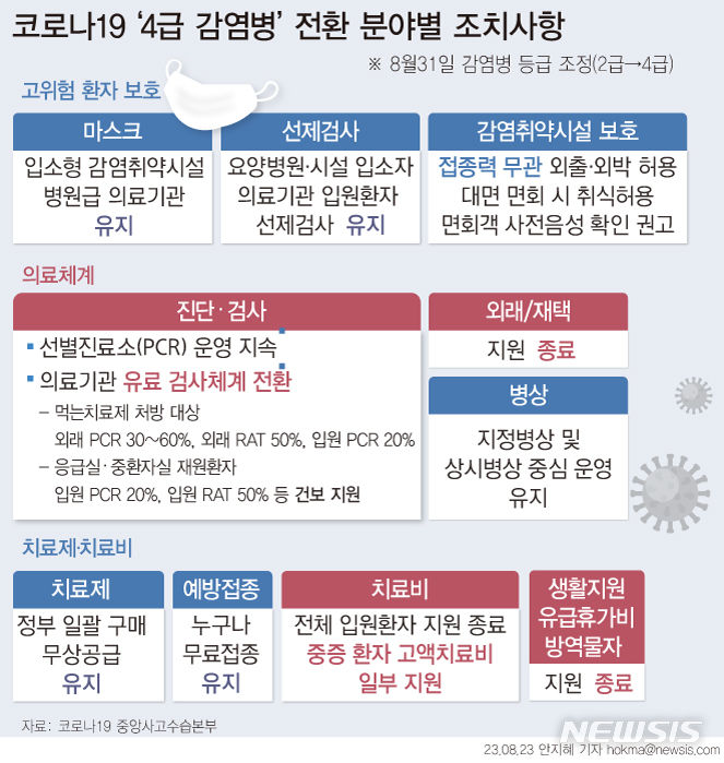 [서울=뉴시스] 오는 31일부터 코로나19가 인플루엔자(독감) 수준으로 관리됨에 따라 신속항원검사(RAT) 시 기존 진찰비(5000원)와 함께 검사비를 추가로 내야 한다. 재택치료를 지원했던 호흡기환자진료센터 지정을 해제하고 자발적 격리 환자에게 지급하던 생활지원비와 유급휴가비 지원도 종료한다. (그래픽=안지혜 기자) hokma@newsis.com