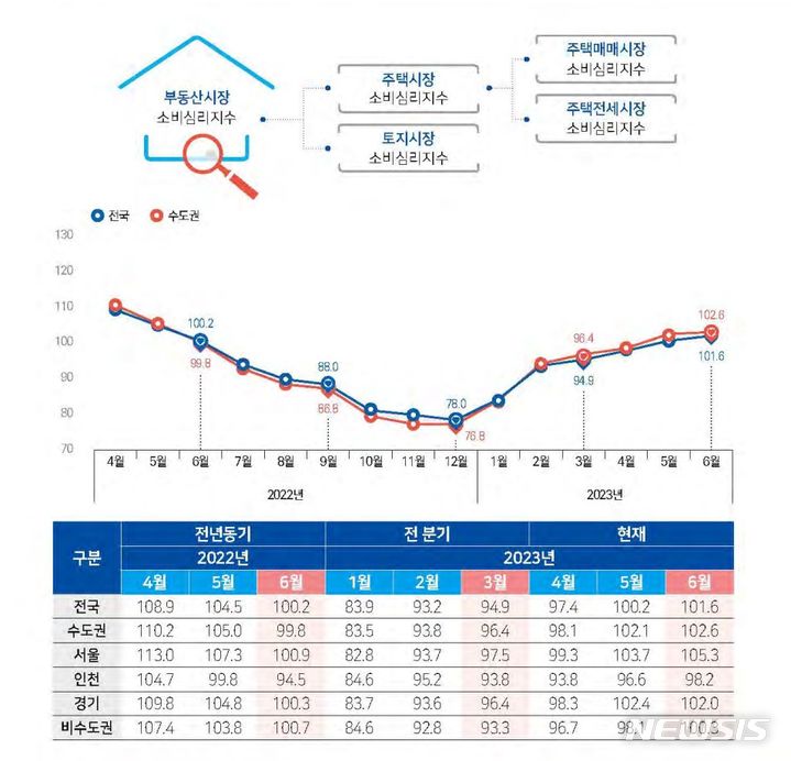 [서울=뉴시스] 부동산시장 소비심리지수. (표=국토연구원 제공)