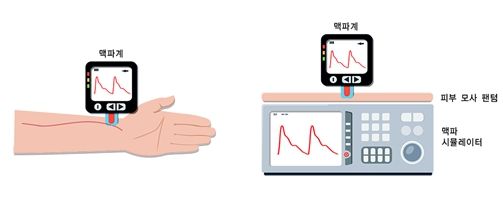 [서울=뉴시스] 24일 식품의약품안전처는 맥파계를 신속하게 개발하는 데 도움을 주기 위해 '맥파계 시험방법 정보자료집'을 발간했다고 밝혔다. (사진=식약처 제공) 2023.08.24. photo@newsis.com *재판매 및 DB 금지
