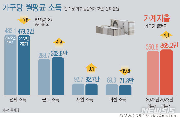 [서울=뉴시스] 24일 통계청에 따르면 지난 2분기 전국 1인 이상 가구의 월평균 소득은 479만3000원으로 전년 대비 0.8% 감소했다. 물가 변동 영향을 제거한 실질 소득은 3.9% 더 큰 폭으로 감소했다. 이는 가계동향조사에 1인 가구를 포함하기 시작한 2006년 이래 가장 큰 폭이다. (그래픽=안지혜 기자)  hokma@newsis.com