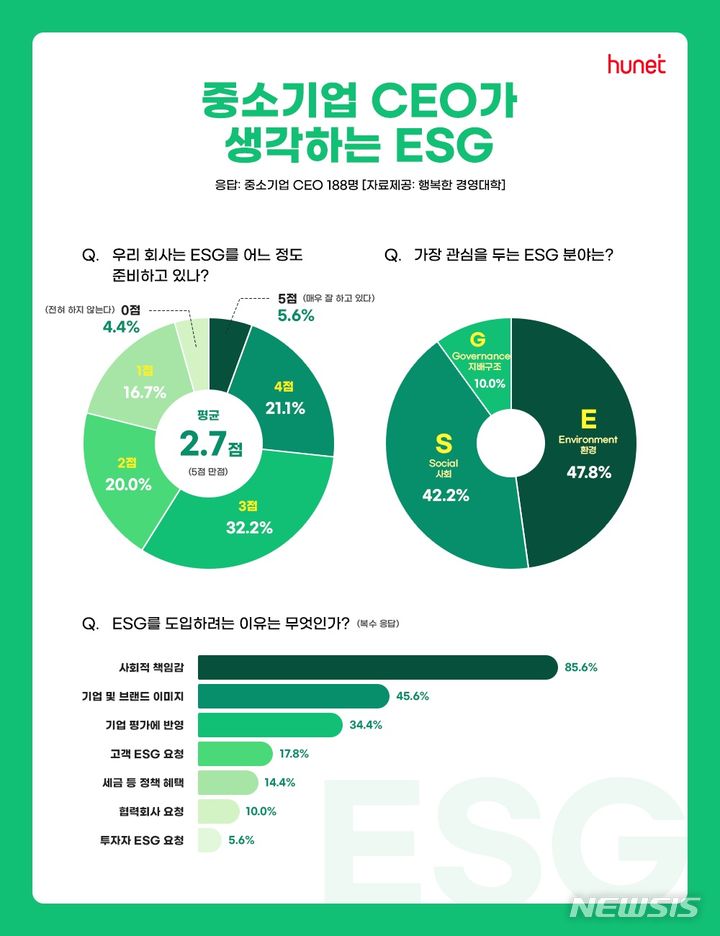 [서울=뉴시스] 휴넷은 24일 중소·중견기업 CEO(최고경영자)를 대상으로 진행한 'ESG(환경·사회·지배구조) 인식' 설문조사 결과를 발표했다. (인포그래픽=휴넷 제공) 2023.08.24. photo@newsis.com